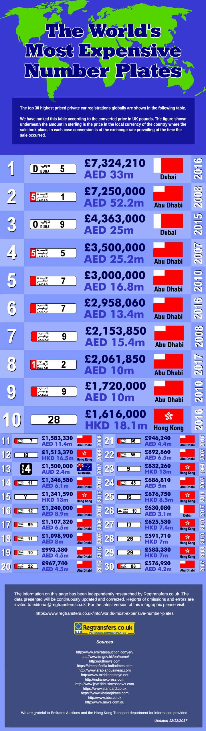 Worlds Most Expensive Number Plates